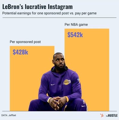 LeBron James, the influencer?